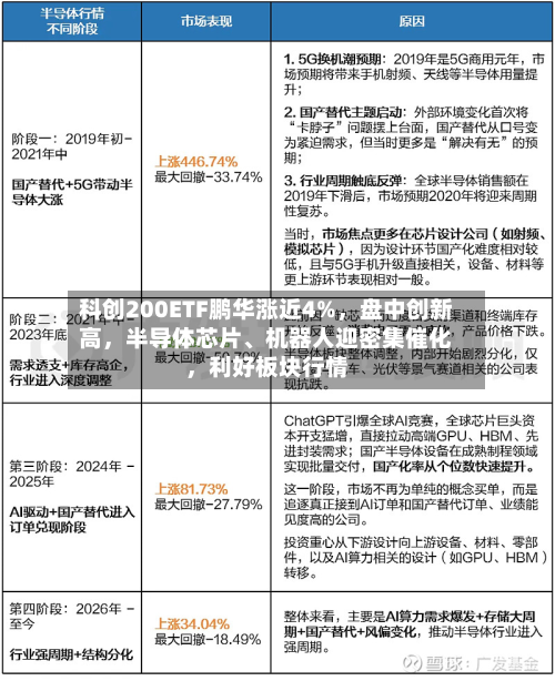 科创200ETF鹏华涨近4%，盘中创新高	，半导体芯片、机器人迎密集催化，利好板块行情-第2张图片