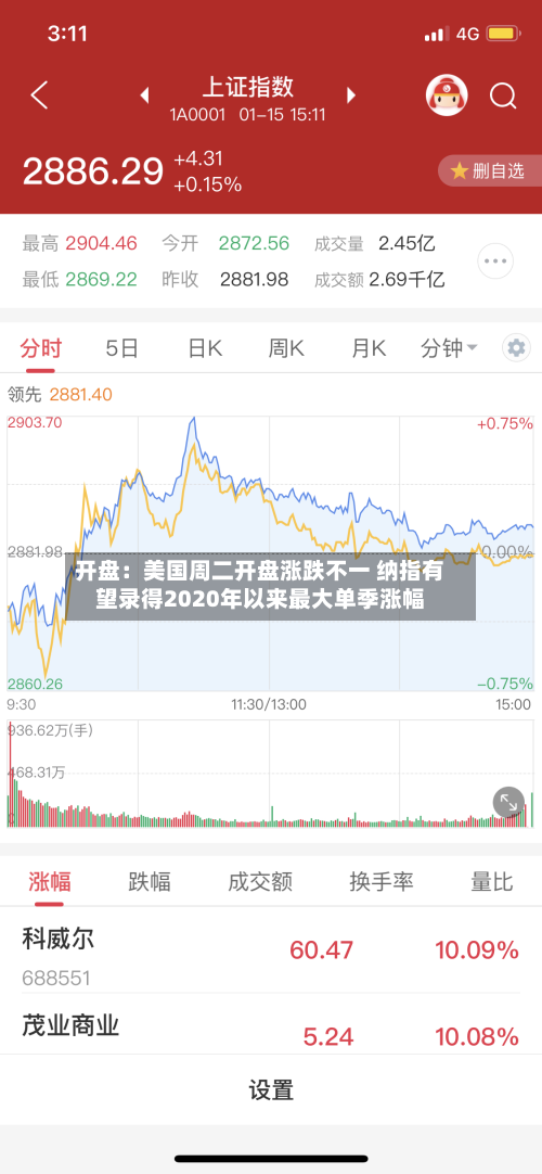 开盘：美国周二开盘涨跌不一 纳指有望录得2020年以来最大单季涨幅-第3张图片