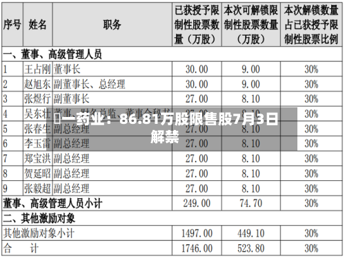 峆一药业:86.81万股限售股7月3日解禁-第3张图片