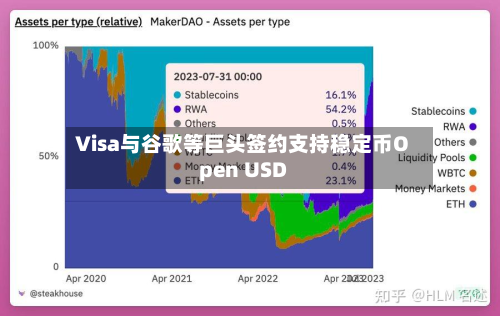 Visa与谷歌等巨头签约支持稳定币Open USD-第3张图片
