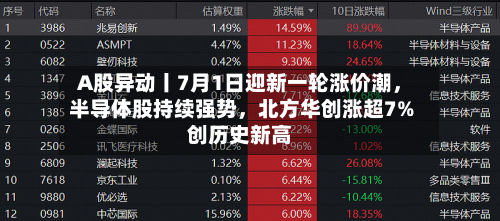 A股异动丨7月1日迎新一轮涨价潮，半导体股持续强势，北方华创涨超7%创历史新高-第2张图片