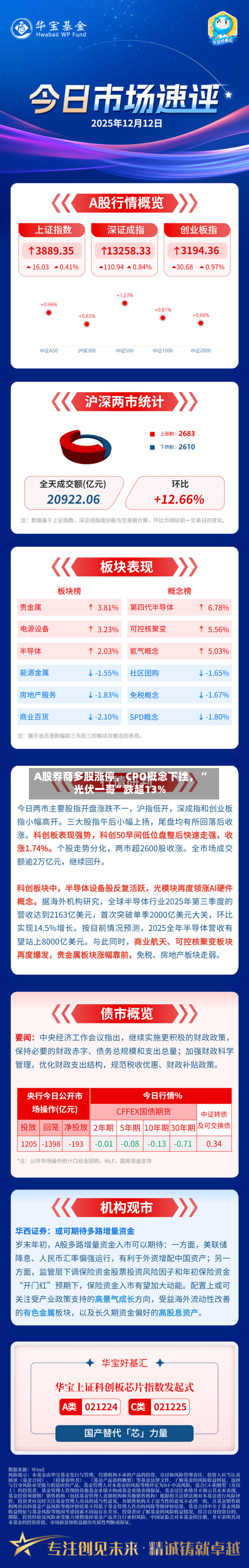 A股券商多股涨停，CPO概念下挫，“光伏一哥	”跌超13%-第3张图片