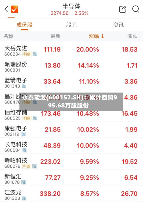 永泰能源(600157.SH)：累计回购995.68万股股份
