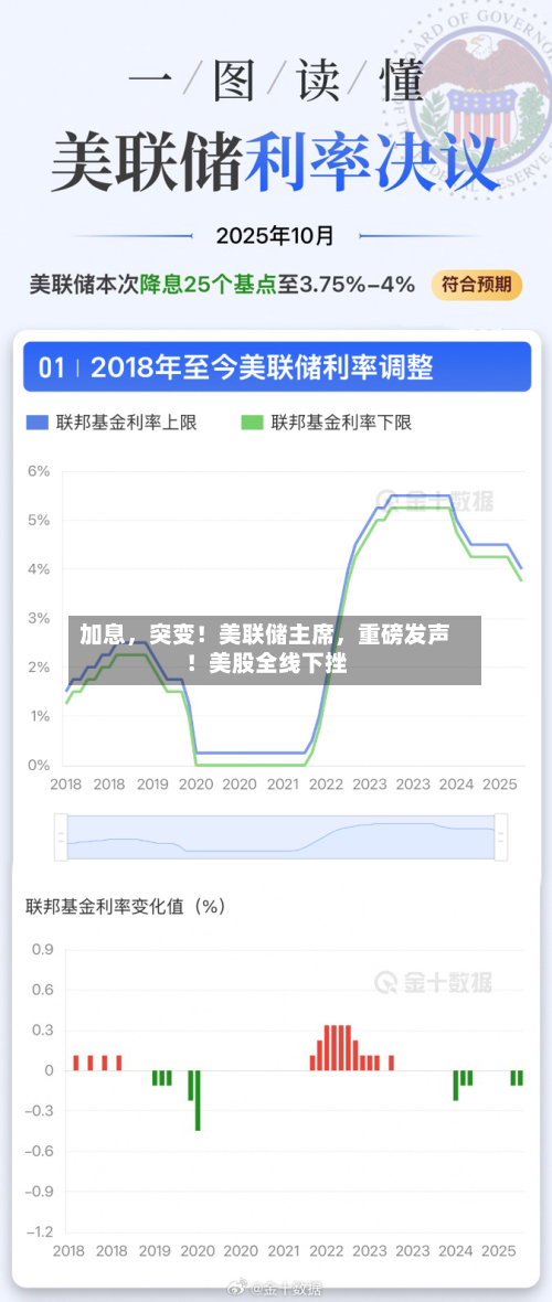 加息，突变！美联储主席	，重磅发声！美股全线下挫-第2张图片