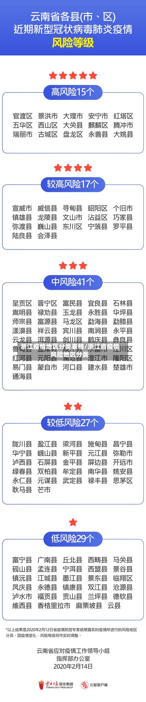 浙江疫情地区分类表格/浙江省疫情风险地区分类-第1张图片