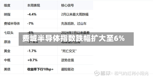 费城半导体指数跌幅扩大至6%-第1张图片