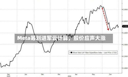 Meta筹划进军云计算	，股价应声大涨-第3张图片