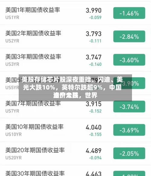 美股存储芯片股深夜重挫，闪迪、美光大跌10%，英特尔跌超9%，中国资产走强，世界油价大跌