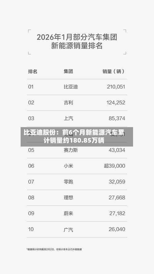 比亚迪股份:前6个月新能源汽车累计销量约180.85万辆-第2张图片