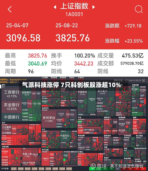 气派科技涨停 7只科创板股涨超10%-第2张图片