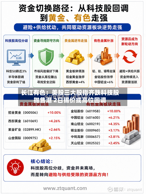 长江有色：美股三大股指齐跌科技股抛售潮 2日锡价或高位回调-第1张图片