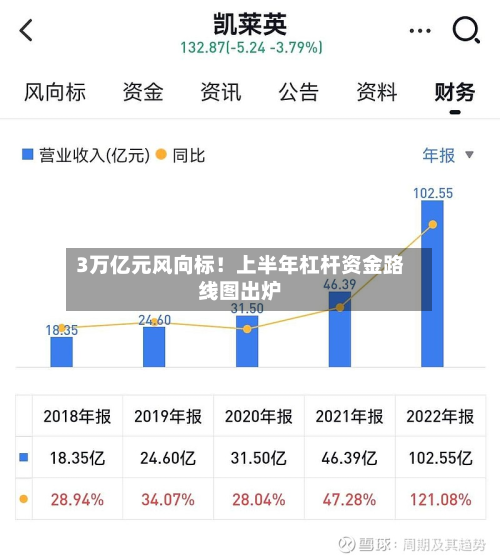 3万亿元风向标！上半年杠杆资金路线图出炉
