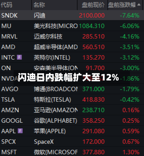 闪迪日内跌幅扩大至12%