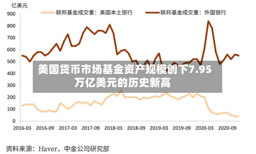 美国货币市场基金资产规模创下7.95万亿美元的历史新高