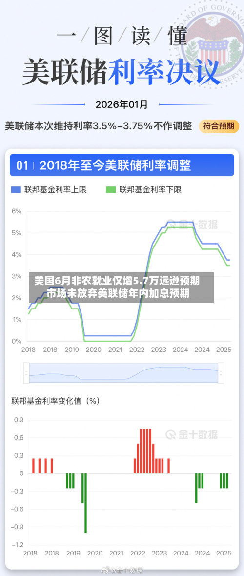 美国6月非农就业仅增5.7万远逊预期 市场未放弃美联储年内加息预期-第2张图片