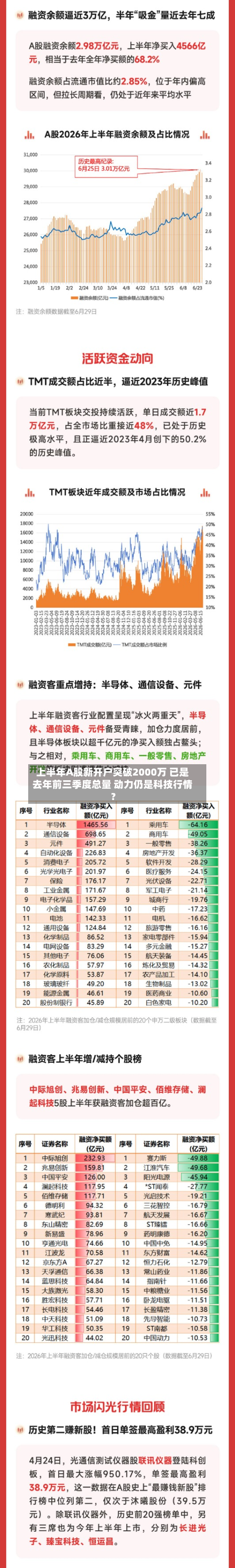上半年A股新开户突破2000万 已是去年前三季度总量 动力仍是科技行情？