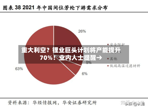 重大利空？锂业巨头计划将产能提升70%！业内人士提醒→-第2张图片