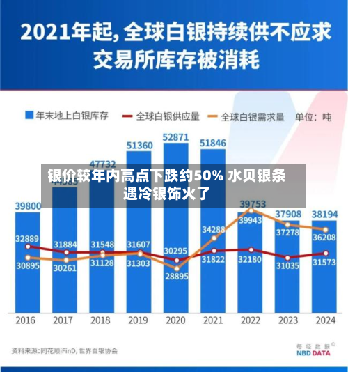 银价较年内高点下跌约50% 水贝银条遇冷银饰火了-第2张图片