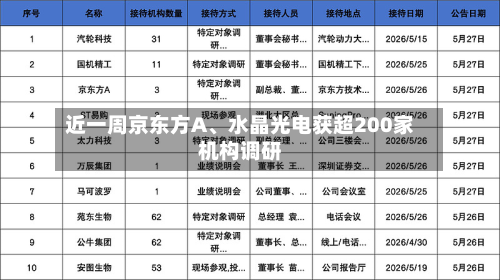 近一周京东方A、水晶光电获超200家机构调研-第3张图片
