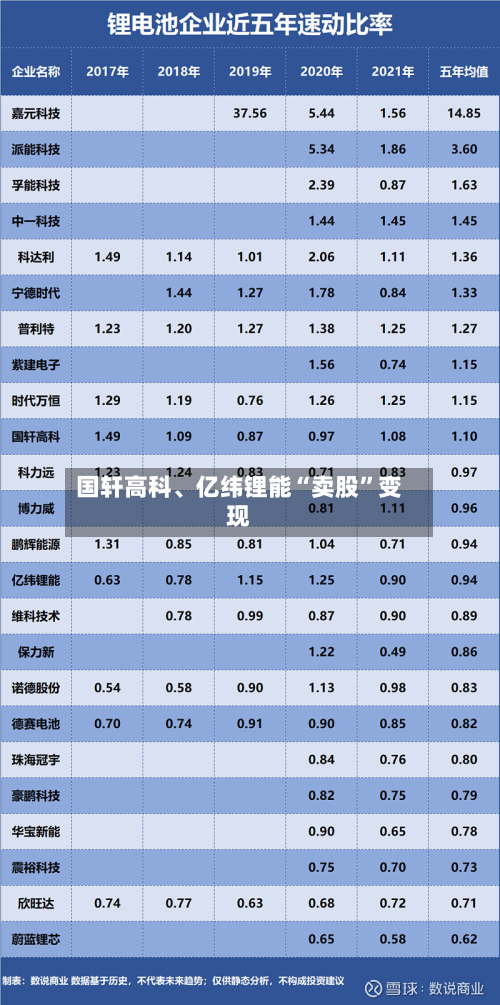 国轩高科、亿纬锂能“卖股	”变现-第2张图片
