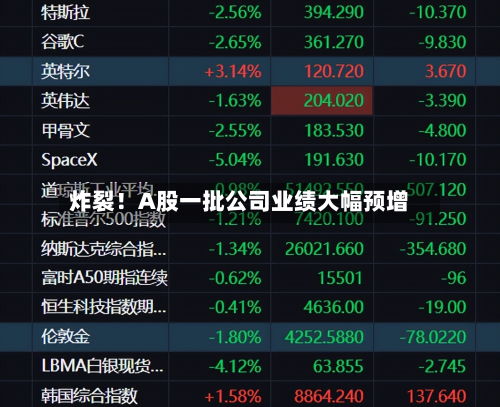 炸裂!A股一批公司业绩大幅预增-第1张图片