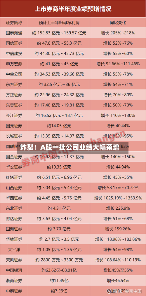 炸裂!A股一批公司业绩大幅预增-第2张图片