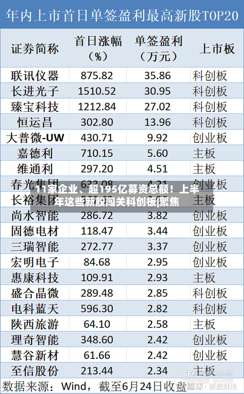 11家企业、超195亿募资总额！上半年这些新股闯关科创板|聚焦