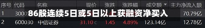 86股连续5日或5日以上获融资净买入