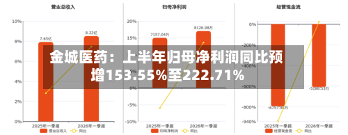金城医药：上半年归母净利润同比预增153.55%至222.71%
