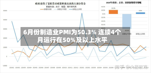 6月份制造业PMI为50.3% 连续4个月运行在50%及以上水平