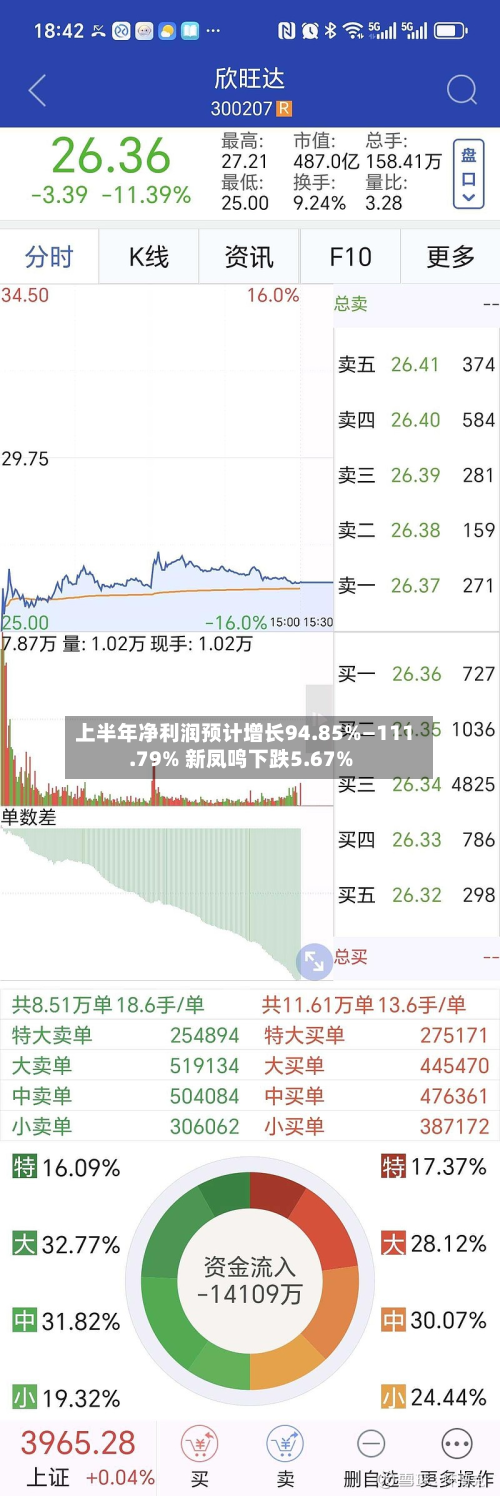 上半年净利润预计增长94.85%—111.79% 新凤鸣下跌5.67%-第1张图片