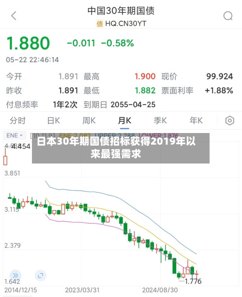 日本30年期国债招标获得2019年以来最强需求-第2张图片