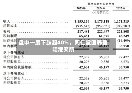 盘中一度下跌超40%，同仁堂医养登陆港交所-第3张图片