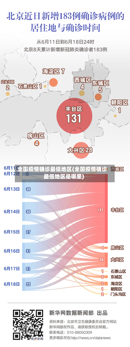 全国疫情确诊最低地区(全国疫情确诊最低地区是哪里)