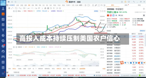 高投入成本持续压制美国农户信心