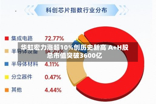 华虹宏力涨超10%创历史新高 A+H股总市值突破3600亿