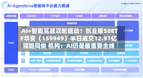 AI+智能驾驶双轮驱动!创业板50ETF华安(159949)半日成交12.91亿领跑同类 机构:AI仍是最重要主线-第2张图片