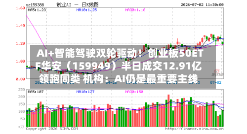 AI+智能驾驶双轮驱动!创业板50ETF华安(159949)半日成交12.91亿领跑同类 机构:AI仍是最重要主线-第3张图片