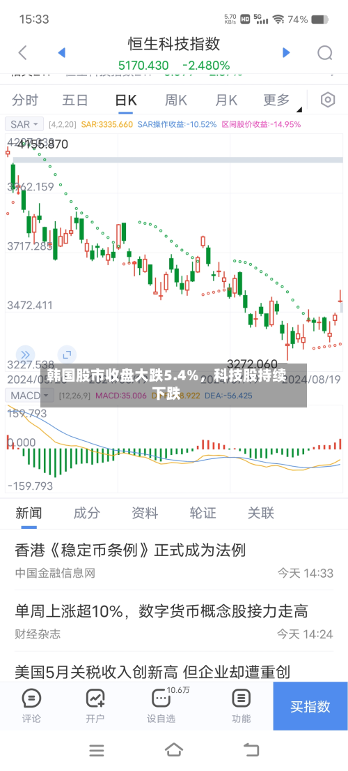 韩国股市收盘大跌5.4%，科技股持续下跌