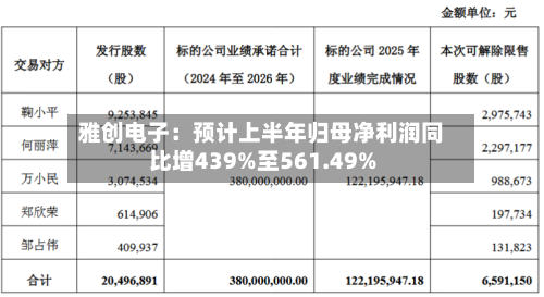 雅创电子:预计上半年归母净利润同比增439%至561.49%-第1张图片