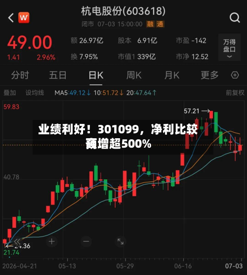 业绩利好！301099，净利比较高预增超500%