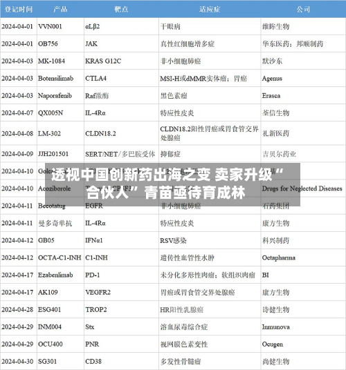 透视中国创新药出海之变 卖家升级“合伙人” 青苗亟待育成林-第2张图片