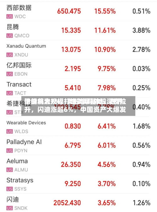 伊朗将大规模打击美军基地，世界油价飙涨7%，美股半导体股深夜拉升，闪迪涨超6%，中国资产大爆发