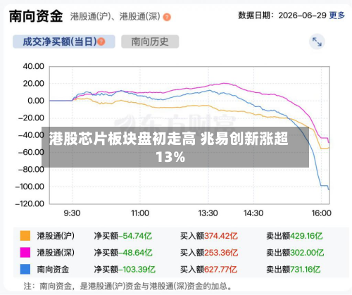 港股芯片板块盘初走高 兆易创新涨超13%-第2张图片
