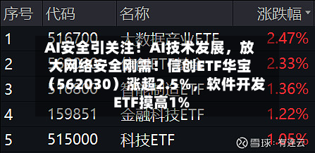 AI安全引关注！AI技术发展，放大网络安全刚需！信创ETF华宝（562030）涨超2.5%，软件开发ETF摸高1%-第2张图片