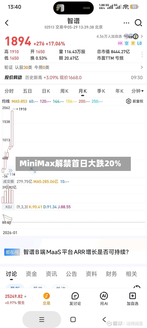 MiniMax解禁首日大跌20%-第2张图片