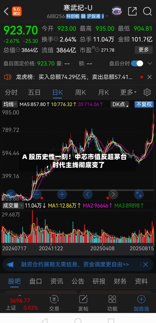 A 股历史性一刻！中芯市值反超茅台，时代主线彻底变了