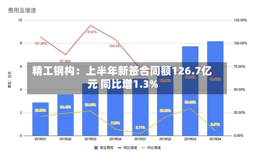 精工钢构：上半年新签合同额126.7亿元 同比增1.3%