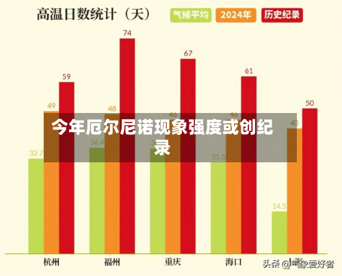 今年厄尔尼诺现象强度或创纪录-第1张图片