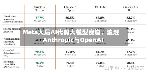 Meta入局AI代码大模型赛道	，追赶Anthropic与OpenAI-第2张图片